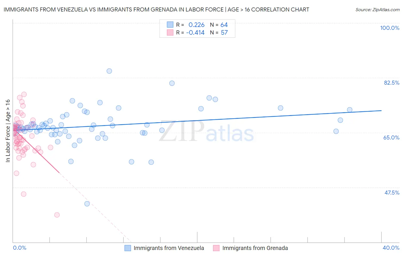 Immigrants from Venezuela vs Immigrants from Grenada In Labor Force | Age > 16