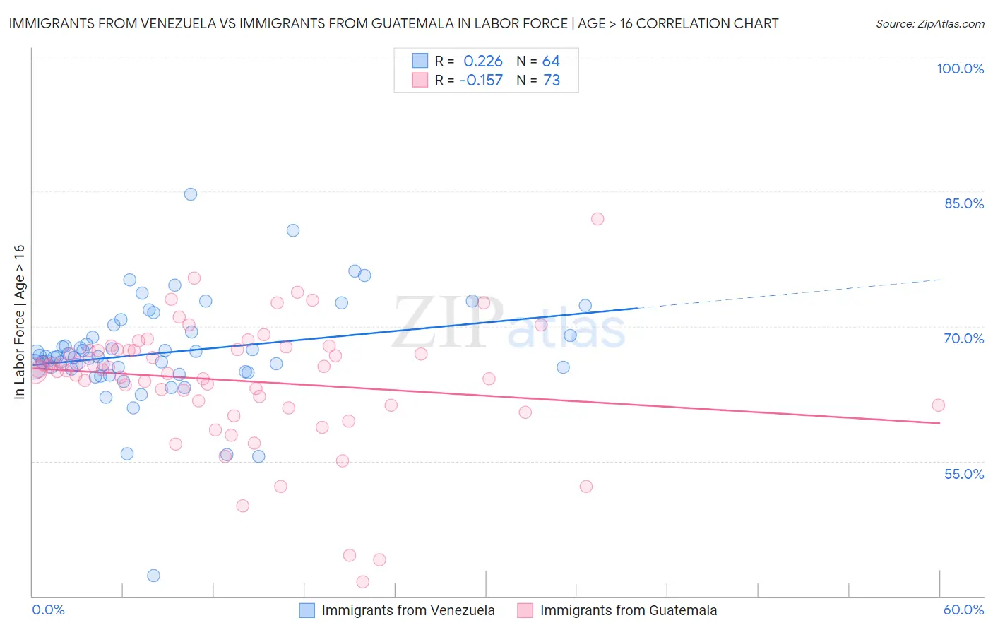 Immigrants from Venezuela vs Immigrants from Guatemala In Labor Force | Age > 16
