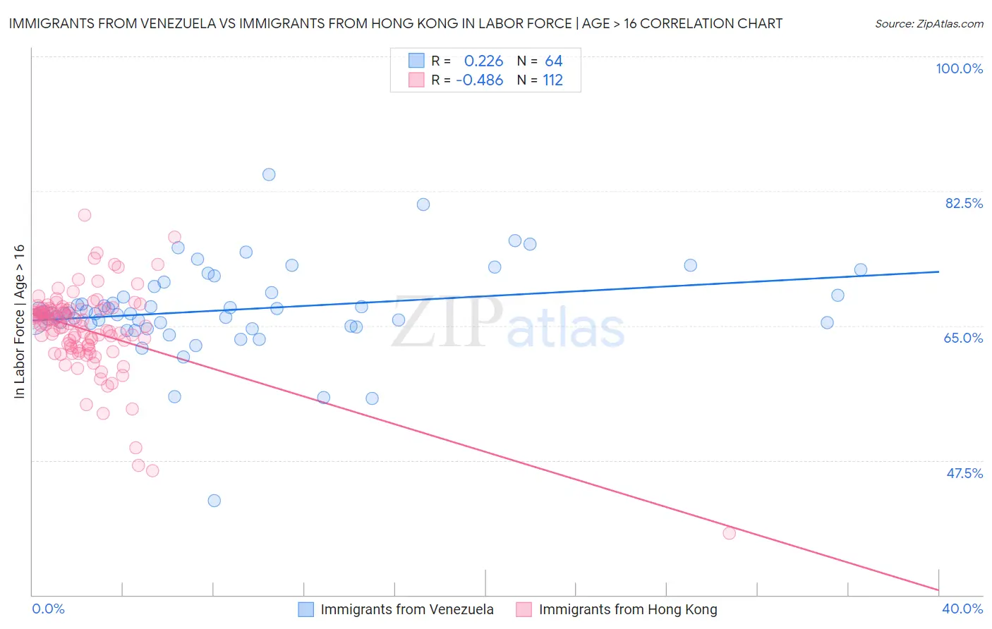 Immigrants from Venezuela vs Immigrants from Hong Kong In Labor Force | Age > 16