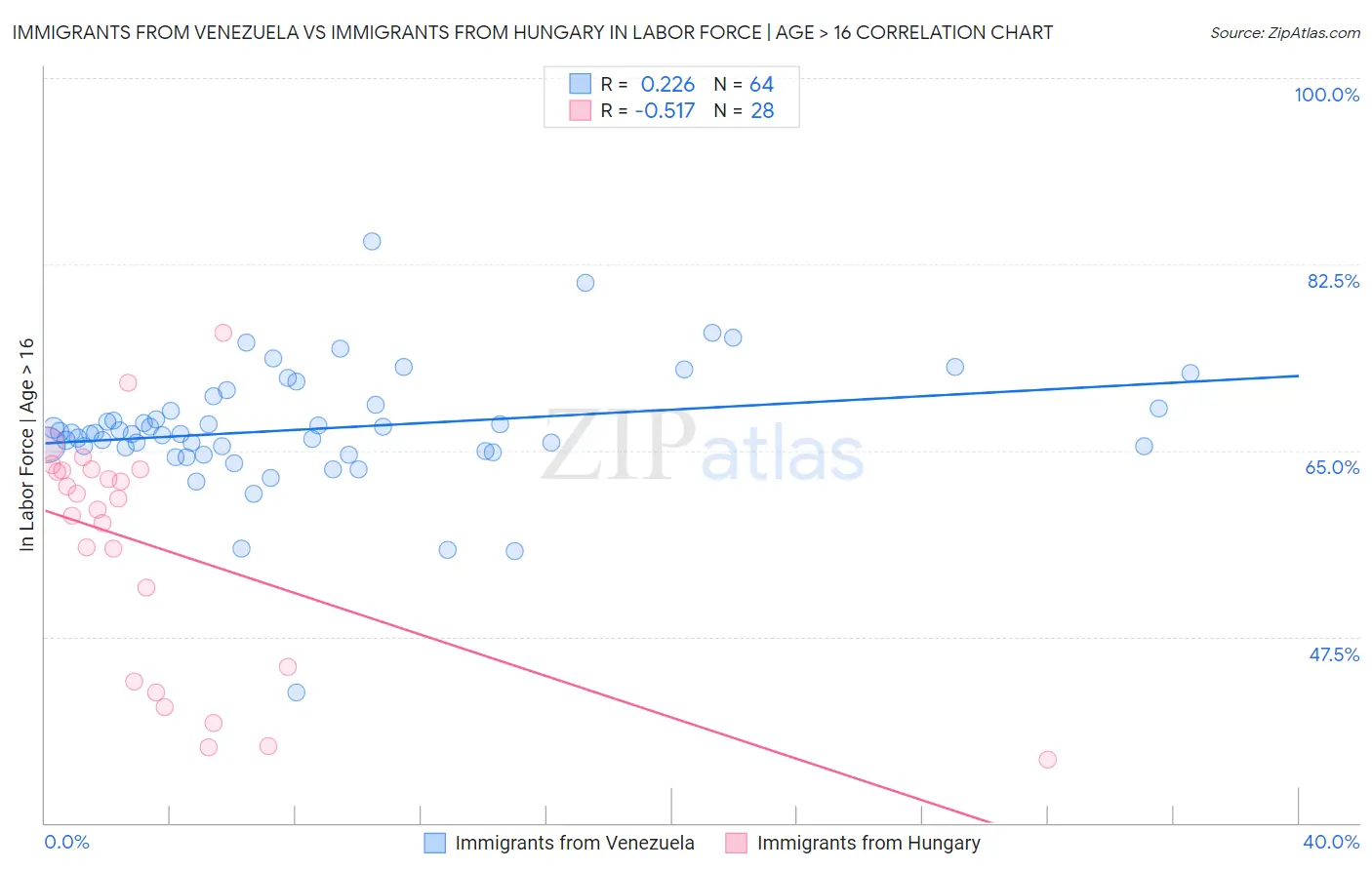 Immigrants from Venezuela vs Immigrants from Hungary In Labor Force | Age > 16
