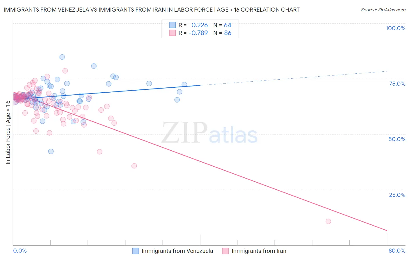 Immigrants from Venezuela vs Immigrants from Iran In Labor Force | Age > 16