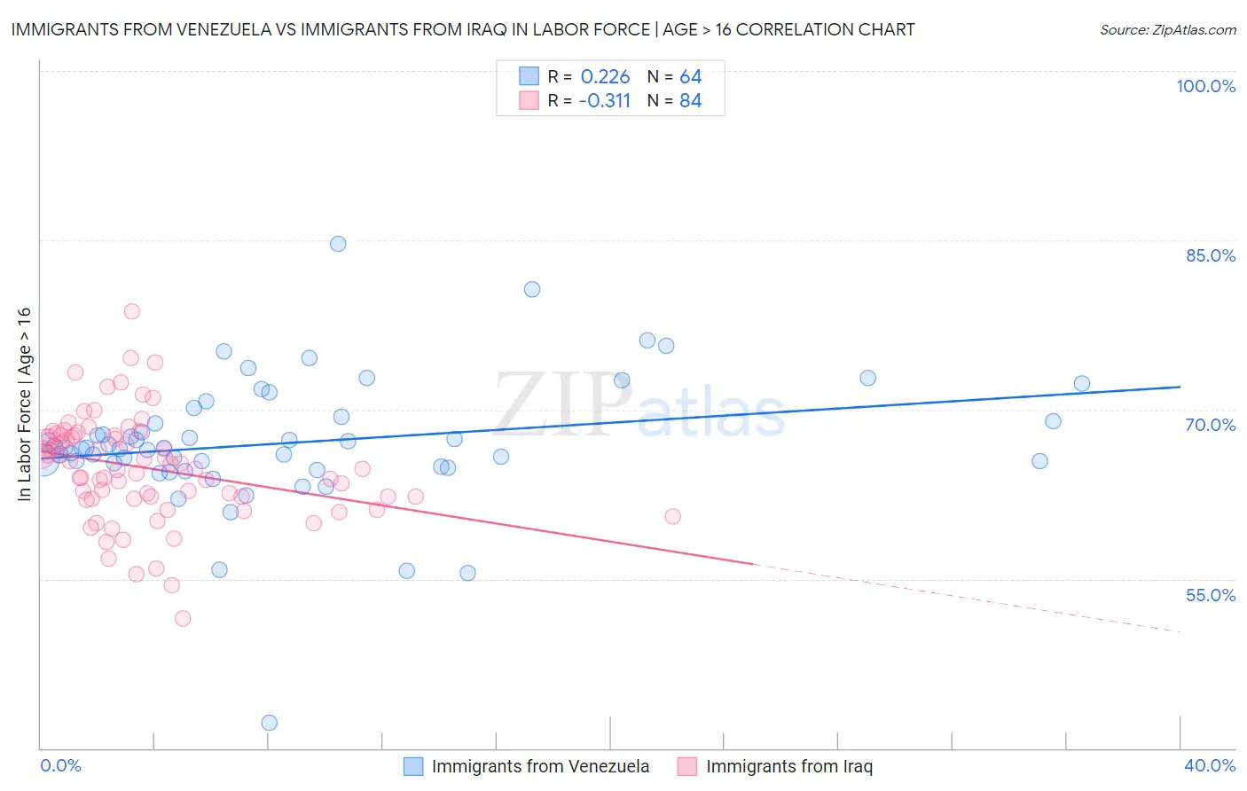 Immigrants from Venezuela vs Immigrants from Iraq In Labor Force | Age > 16