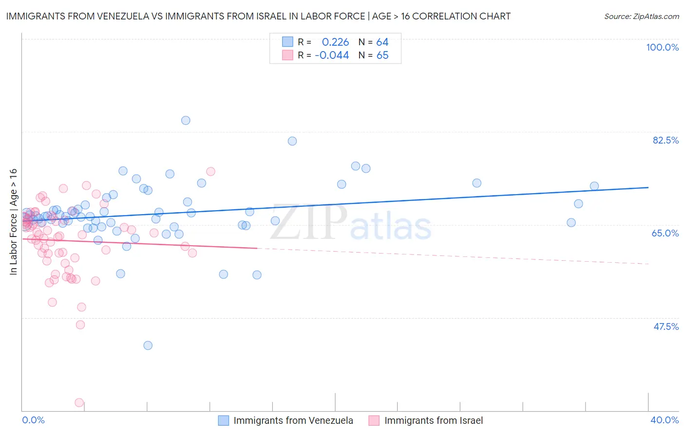 Immigrants from Venezuela vs Immigrants from Israel In Labor Force | Age > 16
