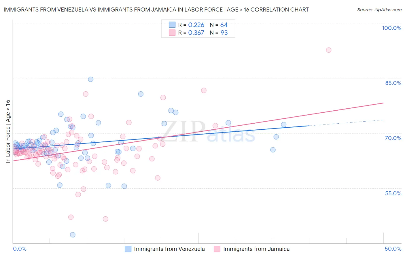 Immigrants from Venezuela vs Immigrants from Jamaica In Labor Force | Age > 16