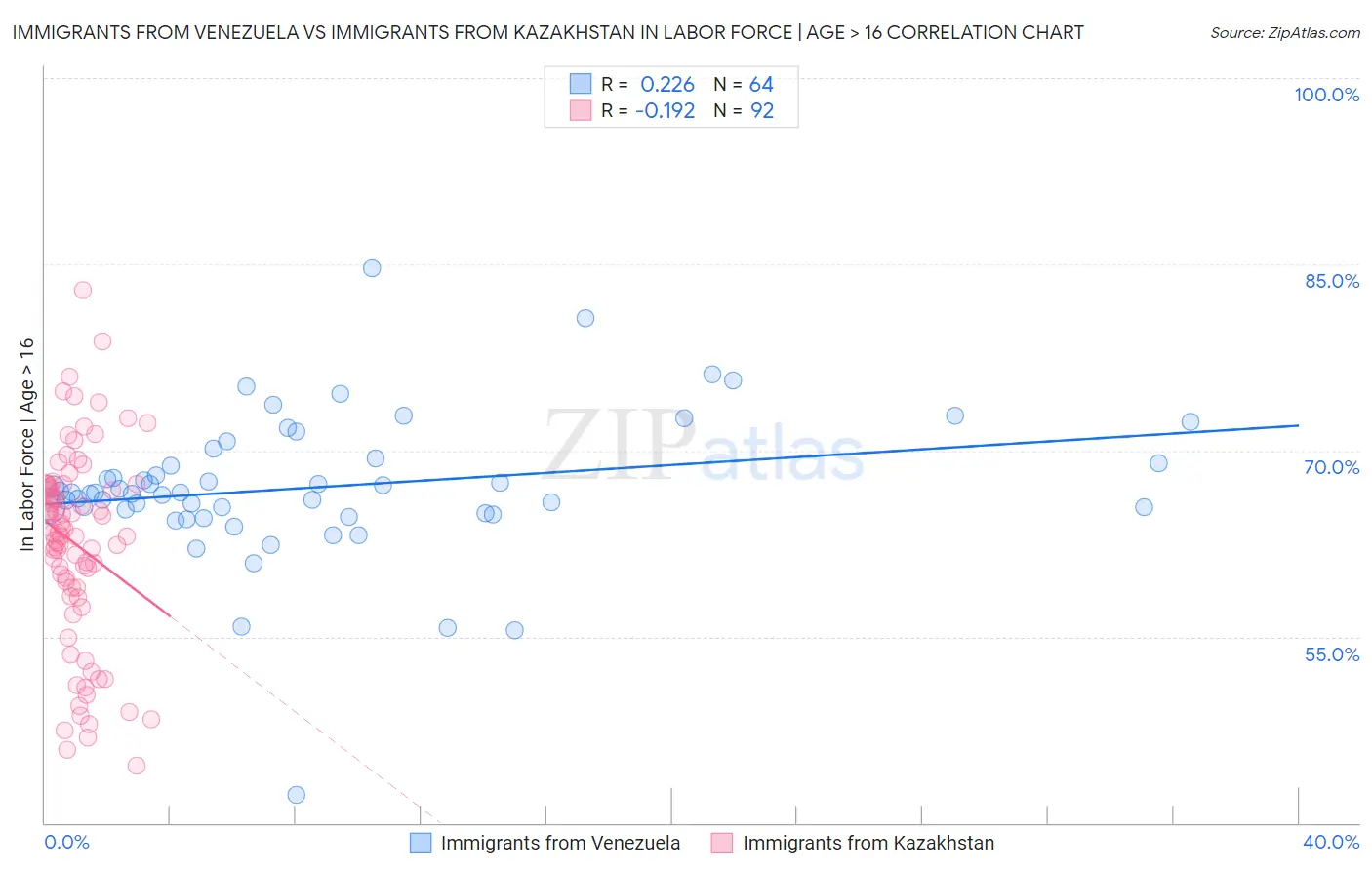 Immigrants from Venezuela vs Immigrants from Kazakhstan In Labor Force | Age > 16