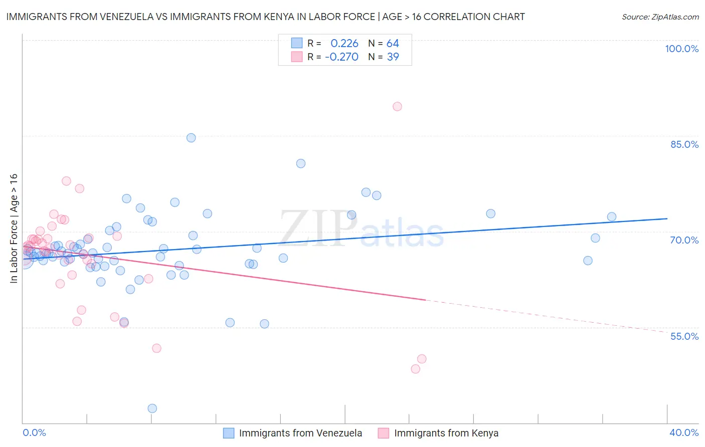 Immigrants from Venezuela vs Immigrants from Kenya In Labor Force | Age > 16