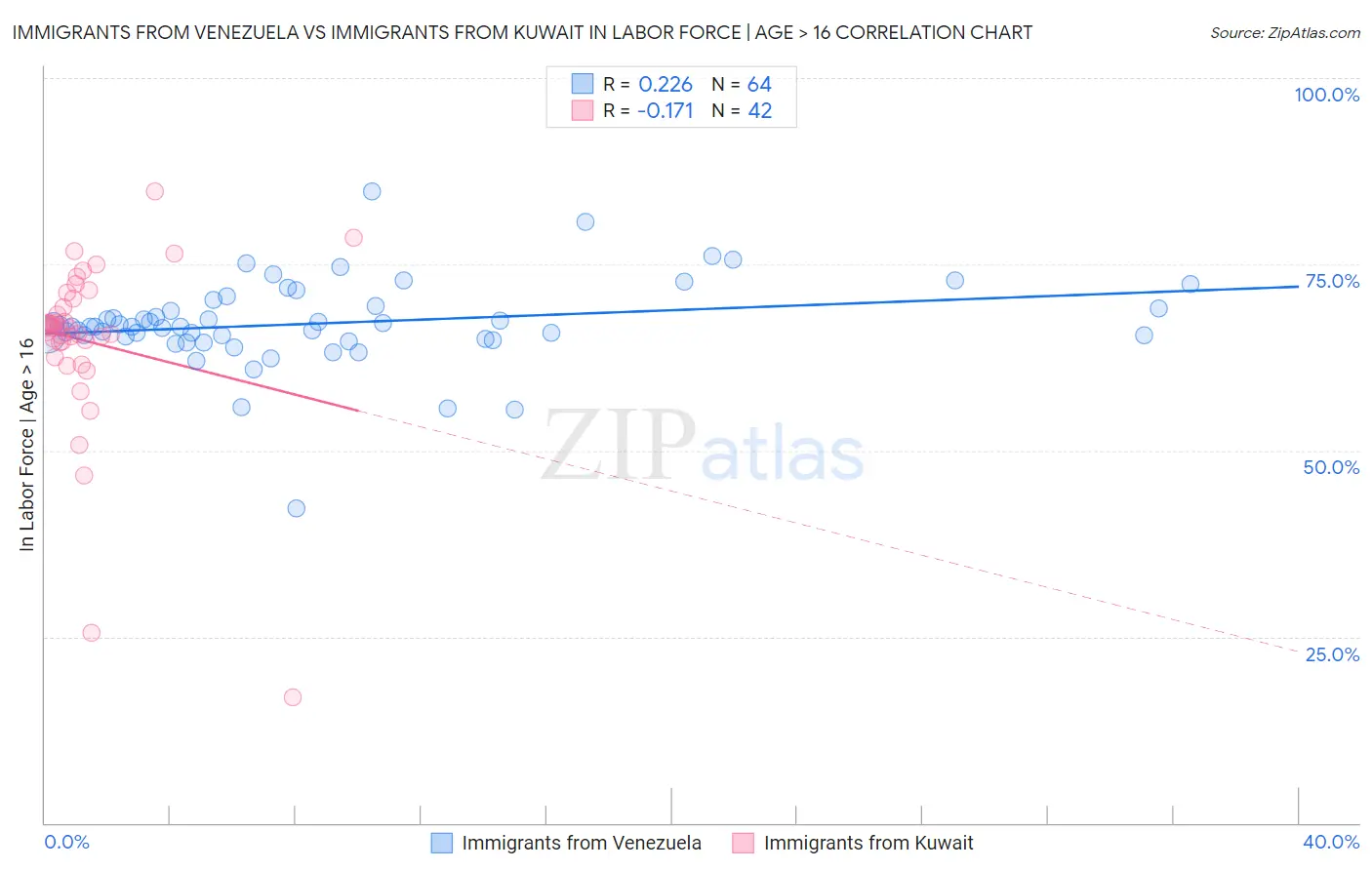 Immigrants from Venezuela vs Immigrants from Kuwait In Labor Force | Age > 16