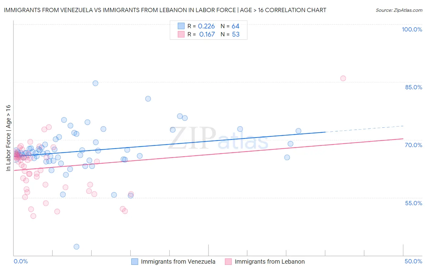 Immigrants from Venezuela vs Immigrants from Lebanon In Labor Force | Age > 16