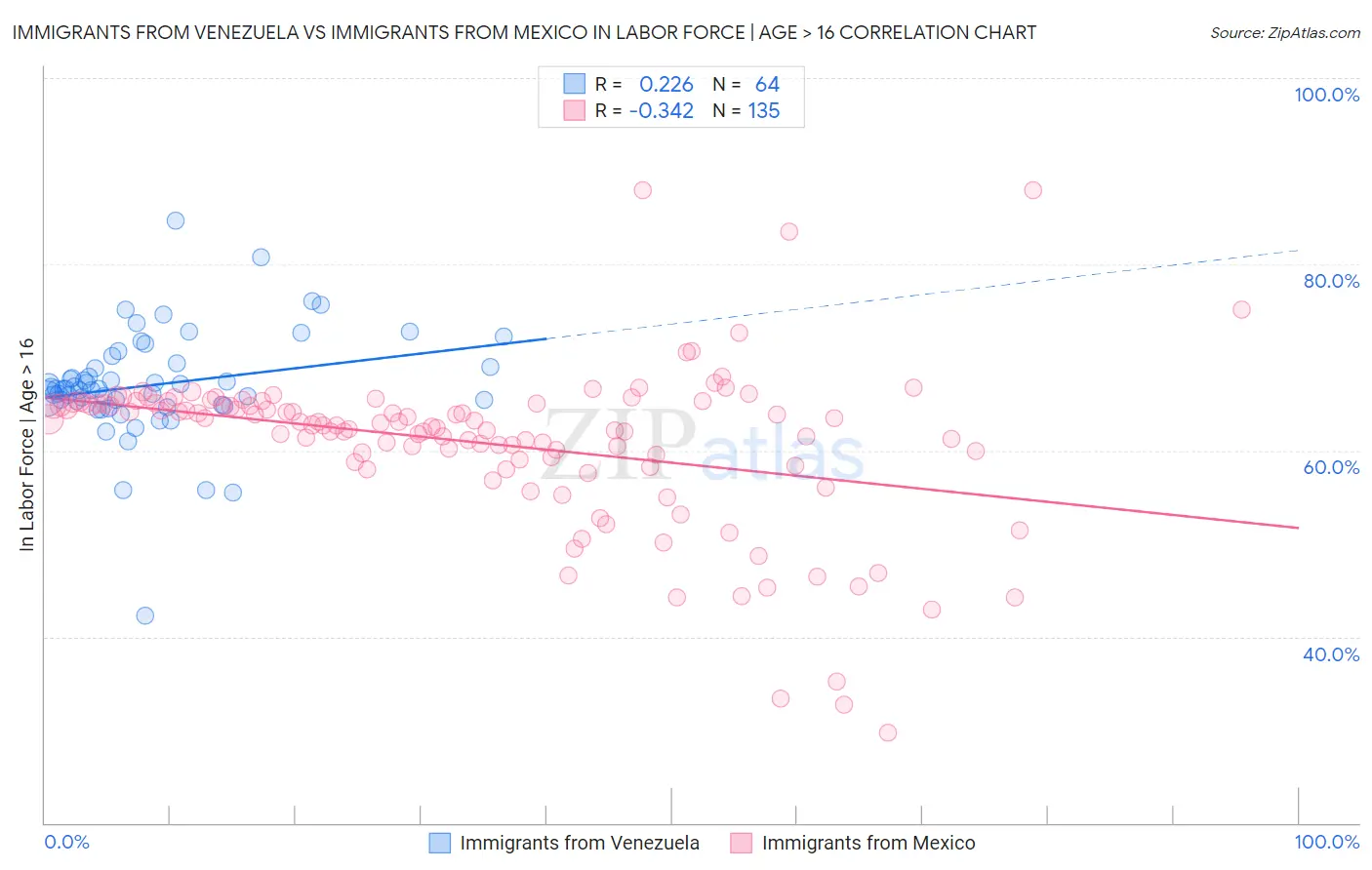Immigrants from Venezuela vs Immigrants from Mexico In Labor Force | Age > 16
