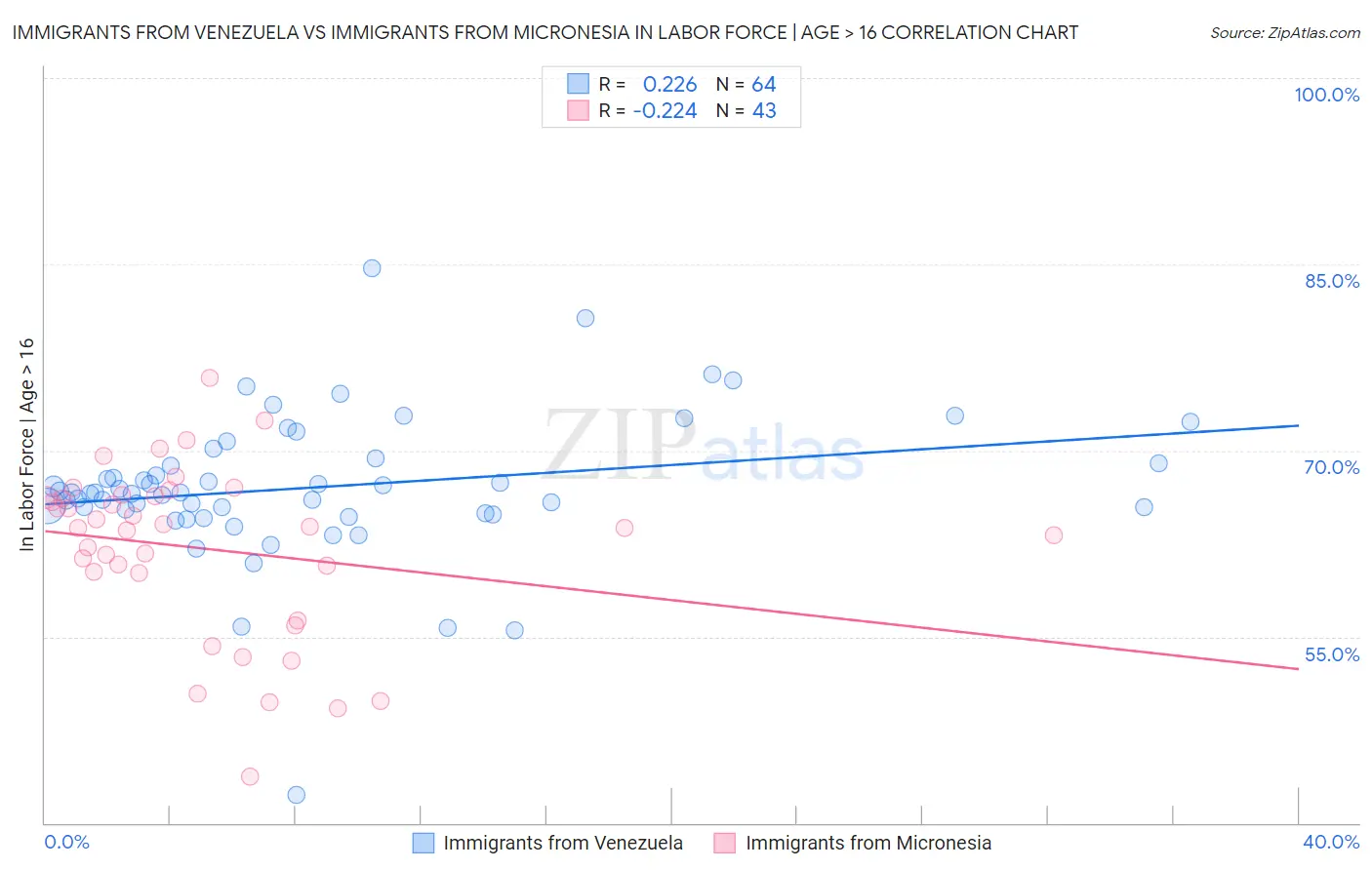 Immigrants from Venezuela vs Immigrants from Micronesia In Labor Force | Age > 16