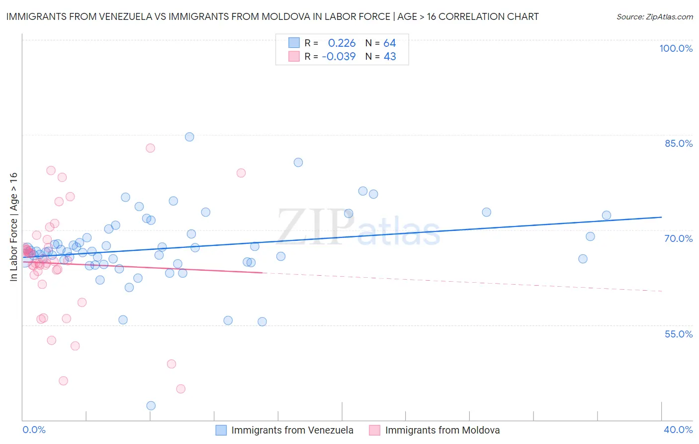 Immigrants from Venezuela vs Immigrants from Moldova In Labor Force | Age > 16