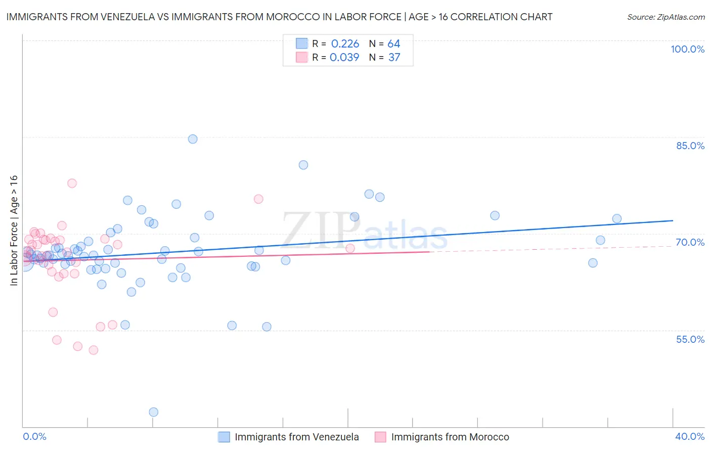 Immigrants from Venezuela vs Immigrants from Morocco In Labor Force | Age > 16