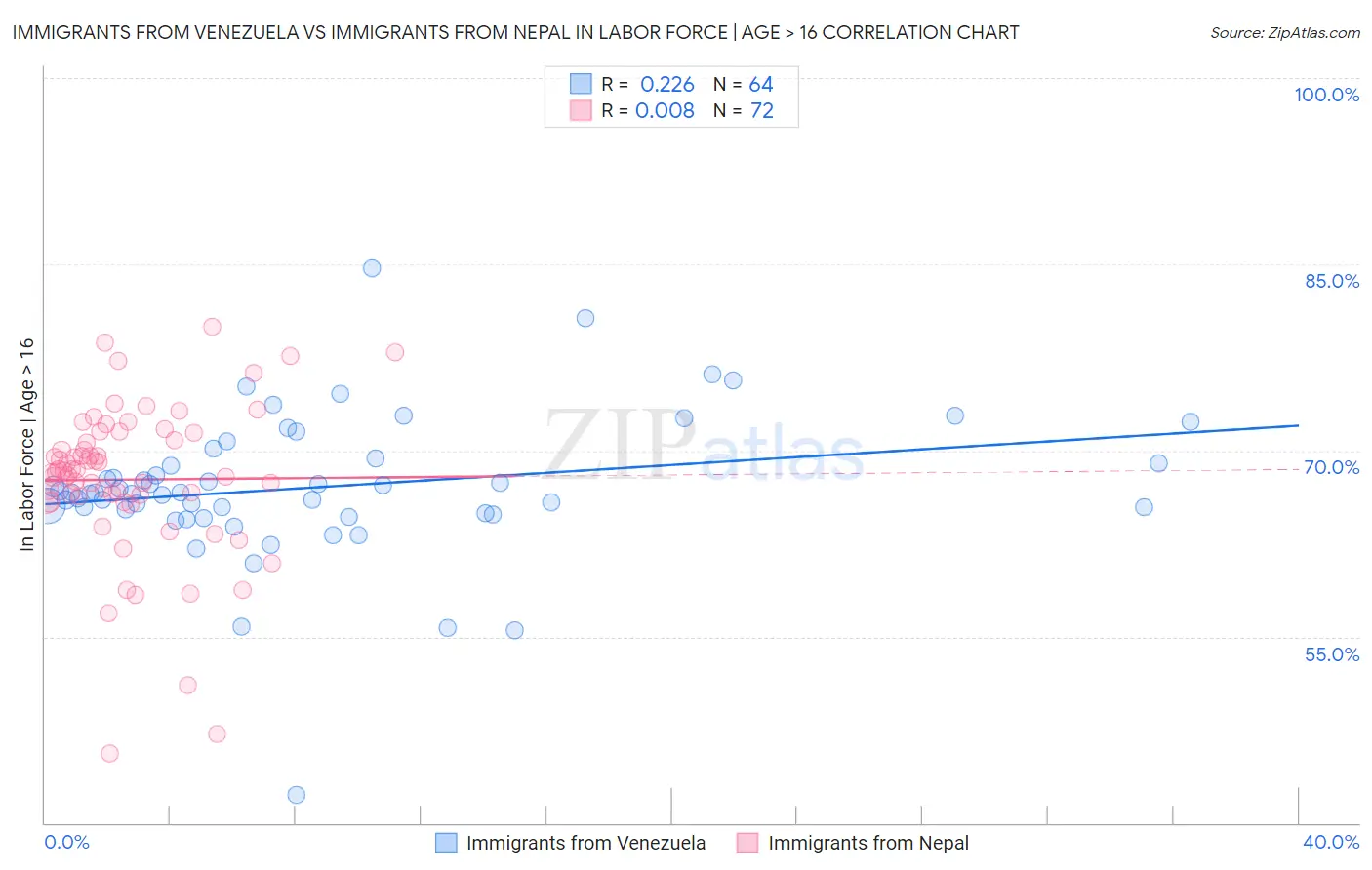 Immigrants from Venezuela vs Immigrants from Nepal In Labor Force | Age > 16