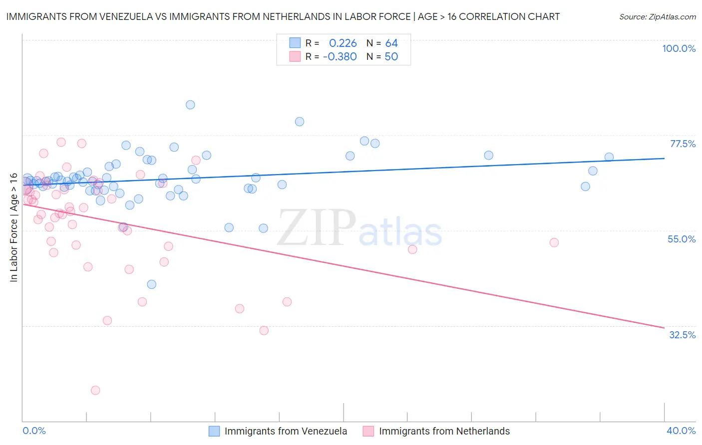 Immigrants from Venezuela vs Immigrants from Netherlands In Labor Force | Age > 16