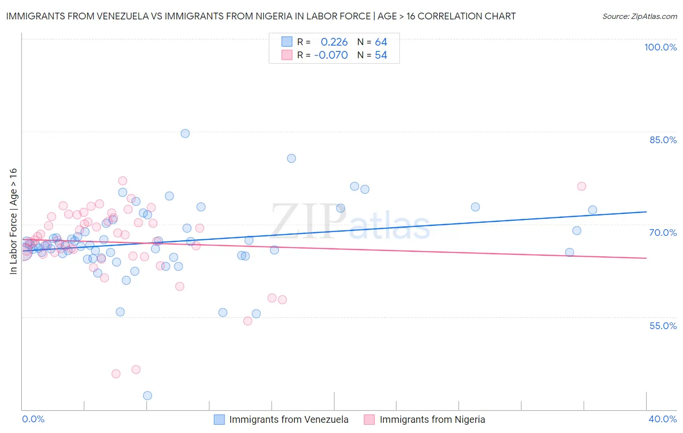 Immigrants from Venezuela vs Immigrants from Nigeria In Labor Force | Age > 16
