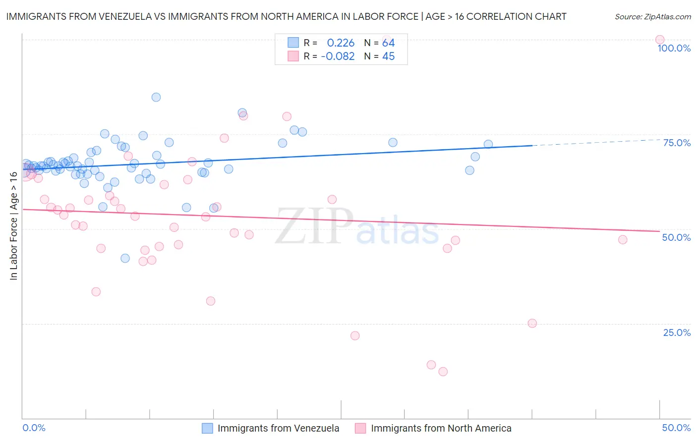 Immigrants from Venezuela vs Immigrants from North America In Labor Force | Age > 16