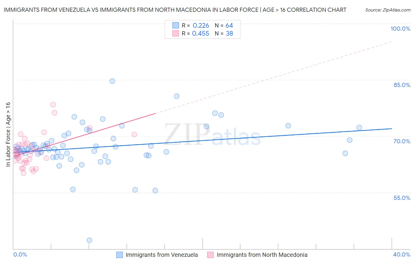 Immigrants from Venezuela vs Immigrants from North Macedonia In Labor Force | Age > 16
