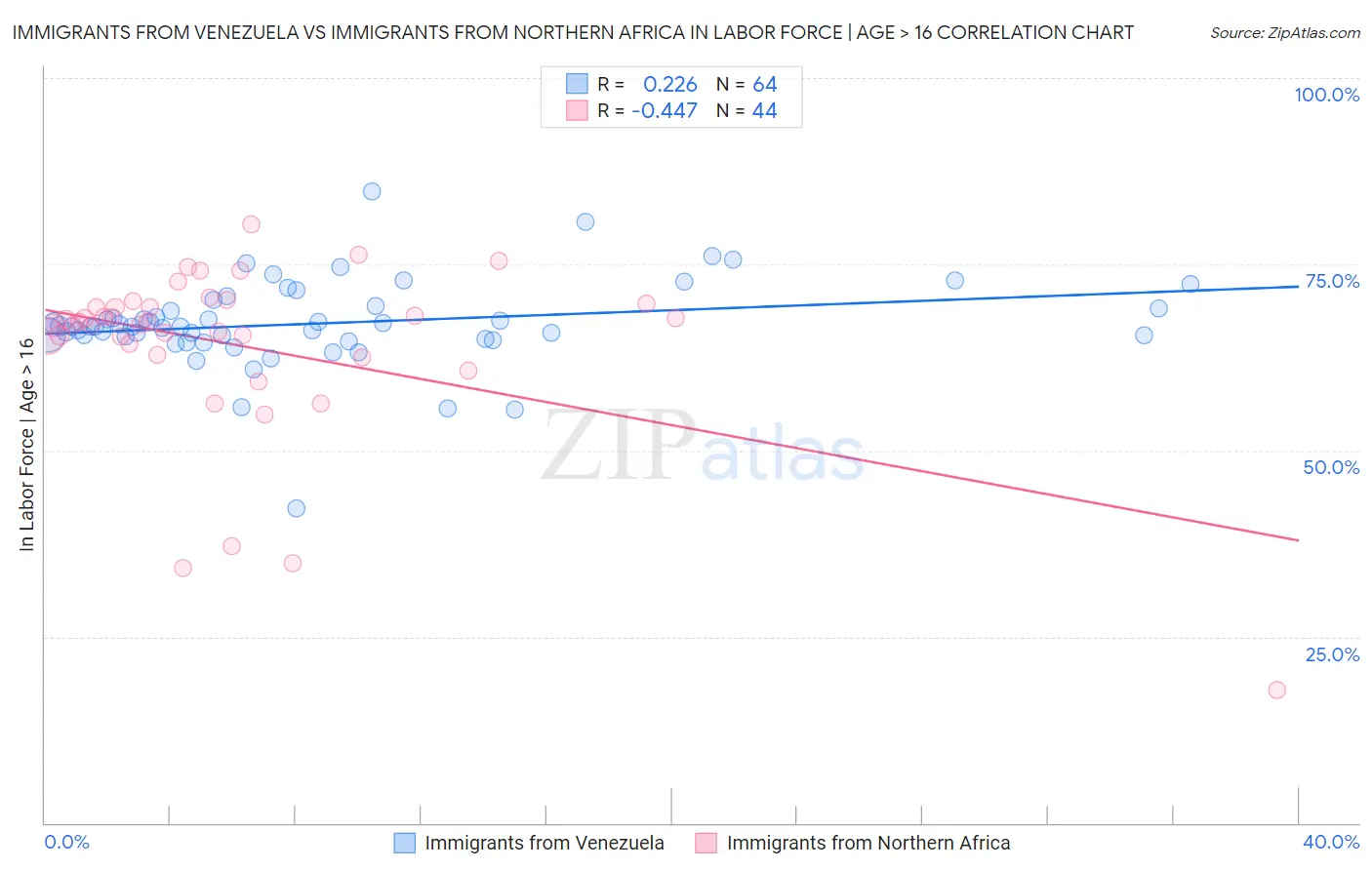 Immigrants from Venezuela vs Immigrants from Northern Africa In Labor Force | Age > 16