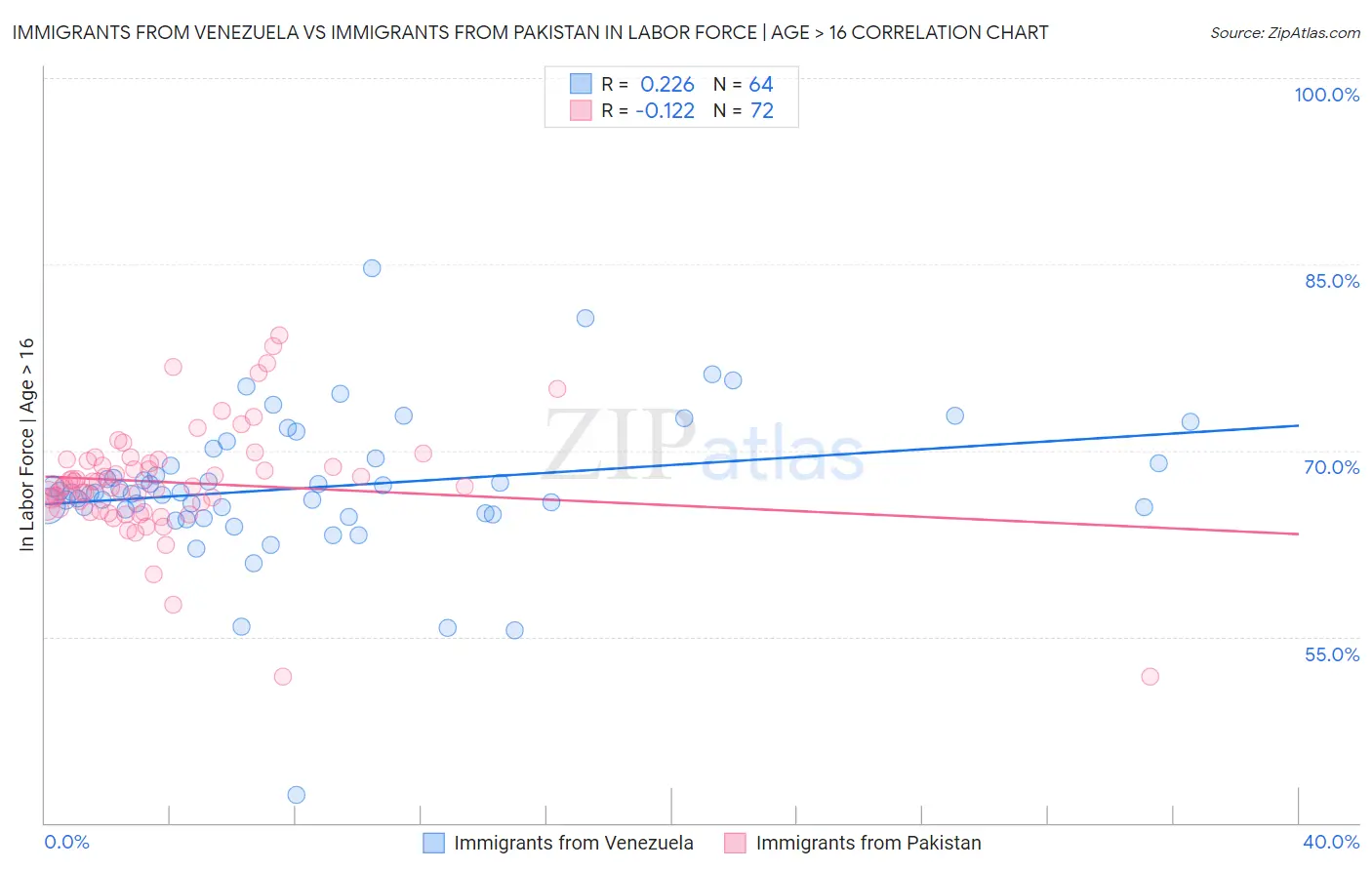 Immigrants from Venezuela vs Immigrants from Pakistan In Labor Force | Age > 16
