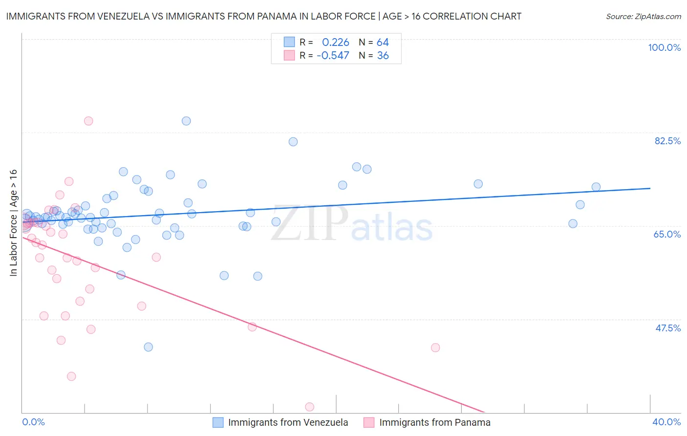 Immigrants from Venezuela vs Immigrants from Panama In Labor Force | Age > 16