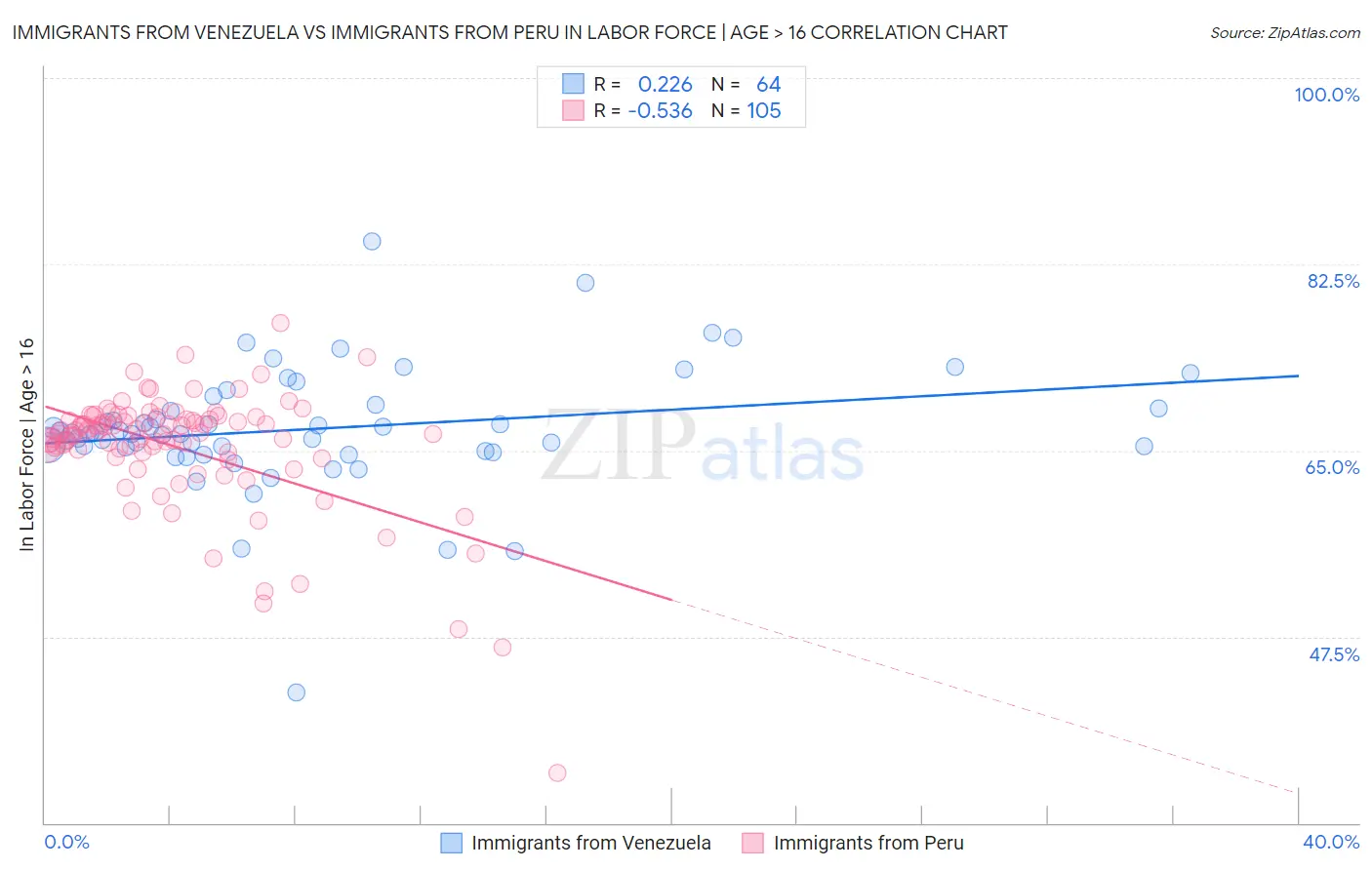 Immigrants from Venezuela vs Immigrants from Peru In Labor Force | Age > 16