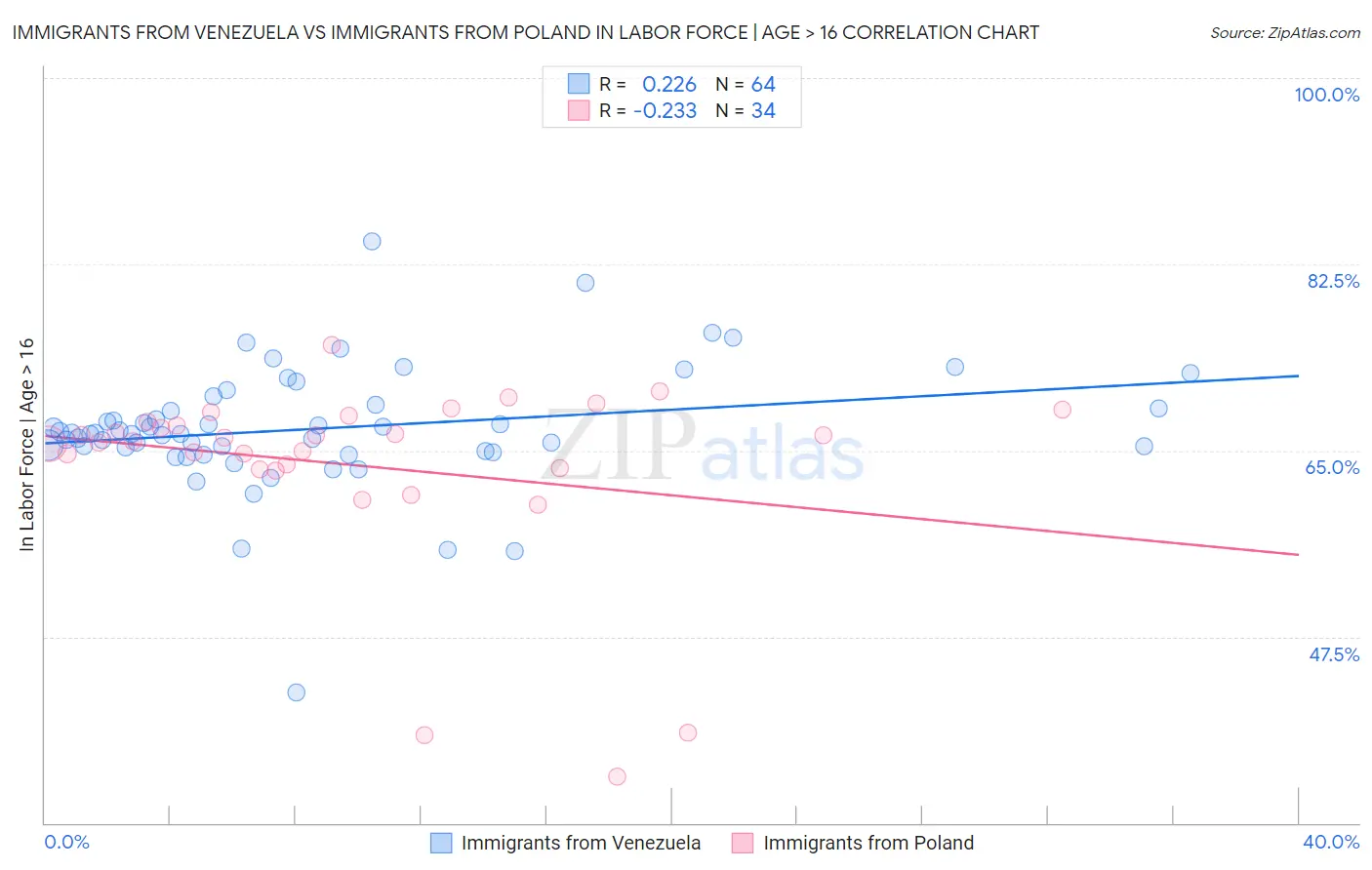 Immigrants from Venezuela vs Immigrants from Poland In Labor Force | Age > 16