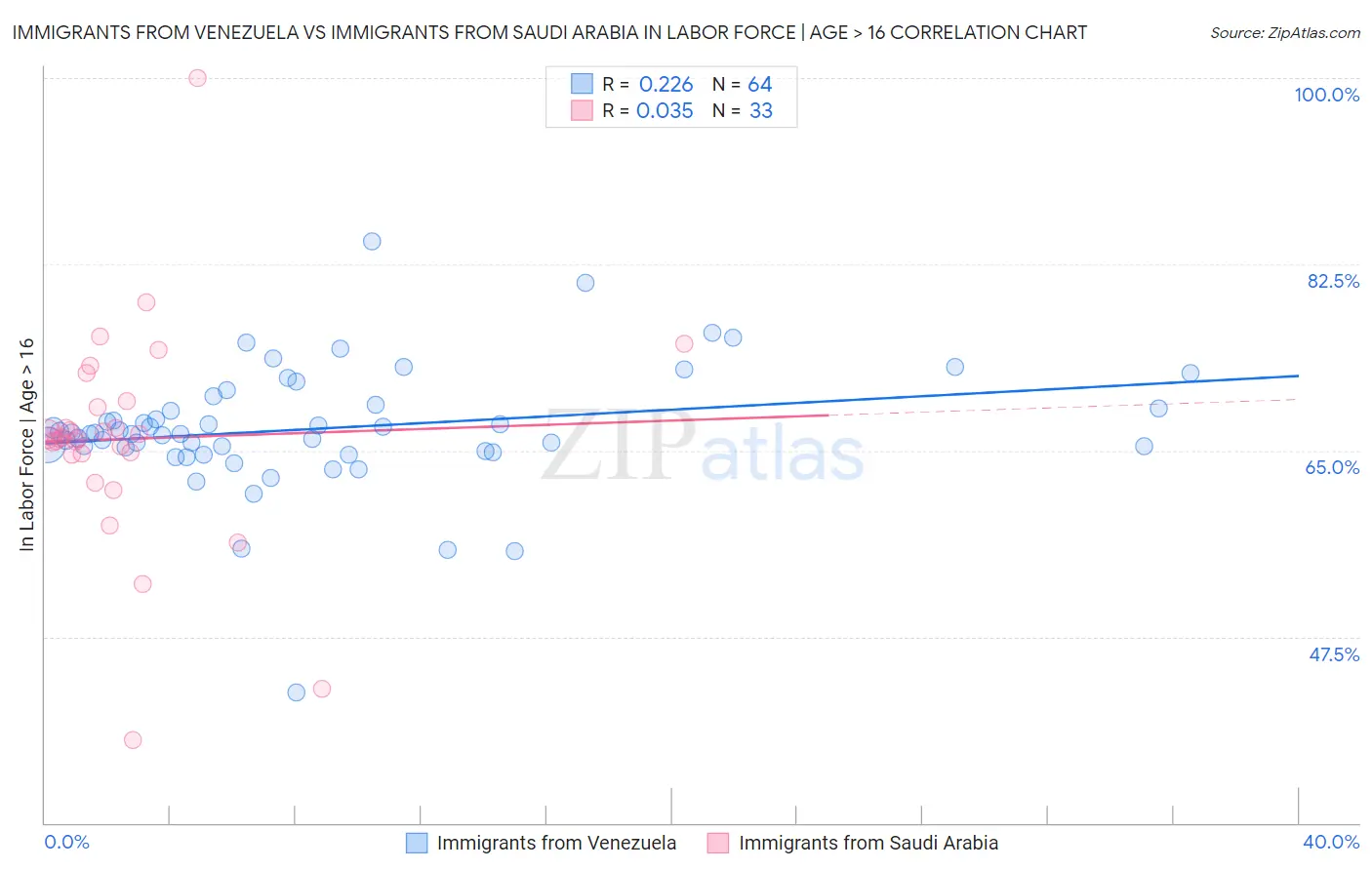 Immigrants from Venezuela vs Immigrants from Saudi Arabia In Labor Force | Age > 16