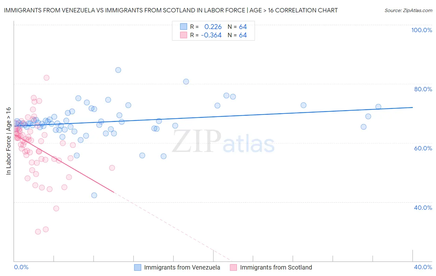 Immigrants from Venezuela vs Immigrants from Scotland In Labor Force | Age > 16