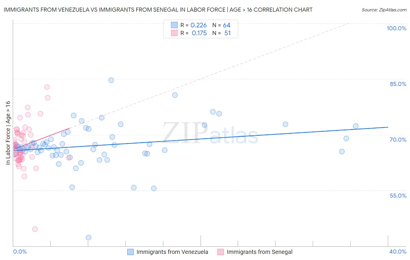 Immigrants from Venezuela vs Immigrants from Senegal In Labor Force | Age > 16