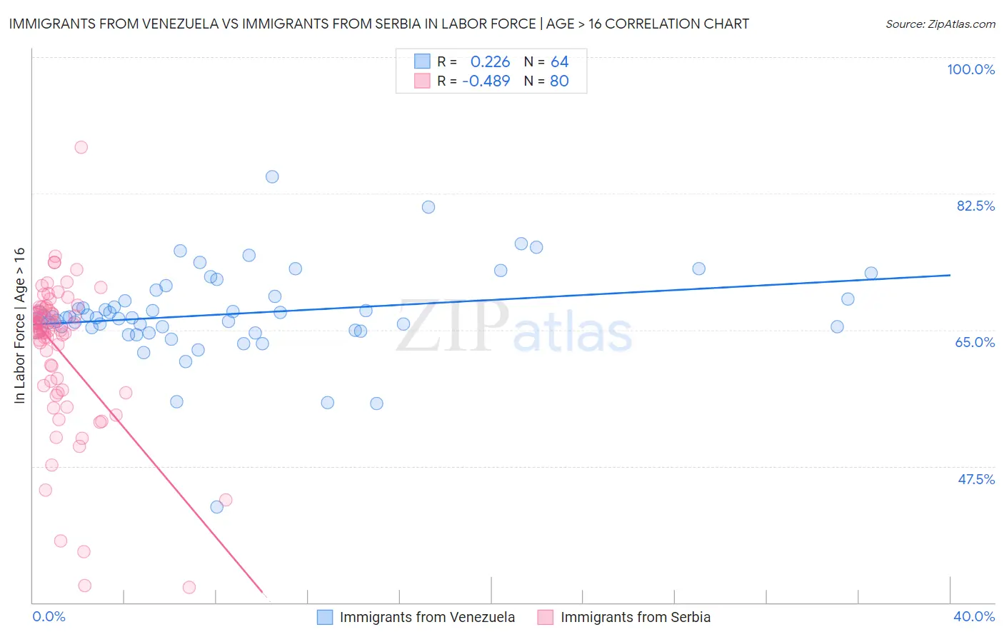 Immigrants from Venezuela vs Immigrants from Serbia In Labor Force | Age > 16