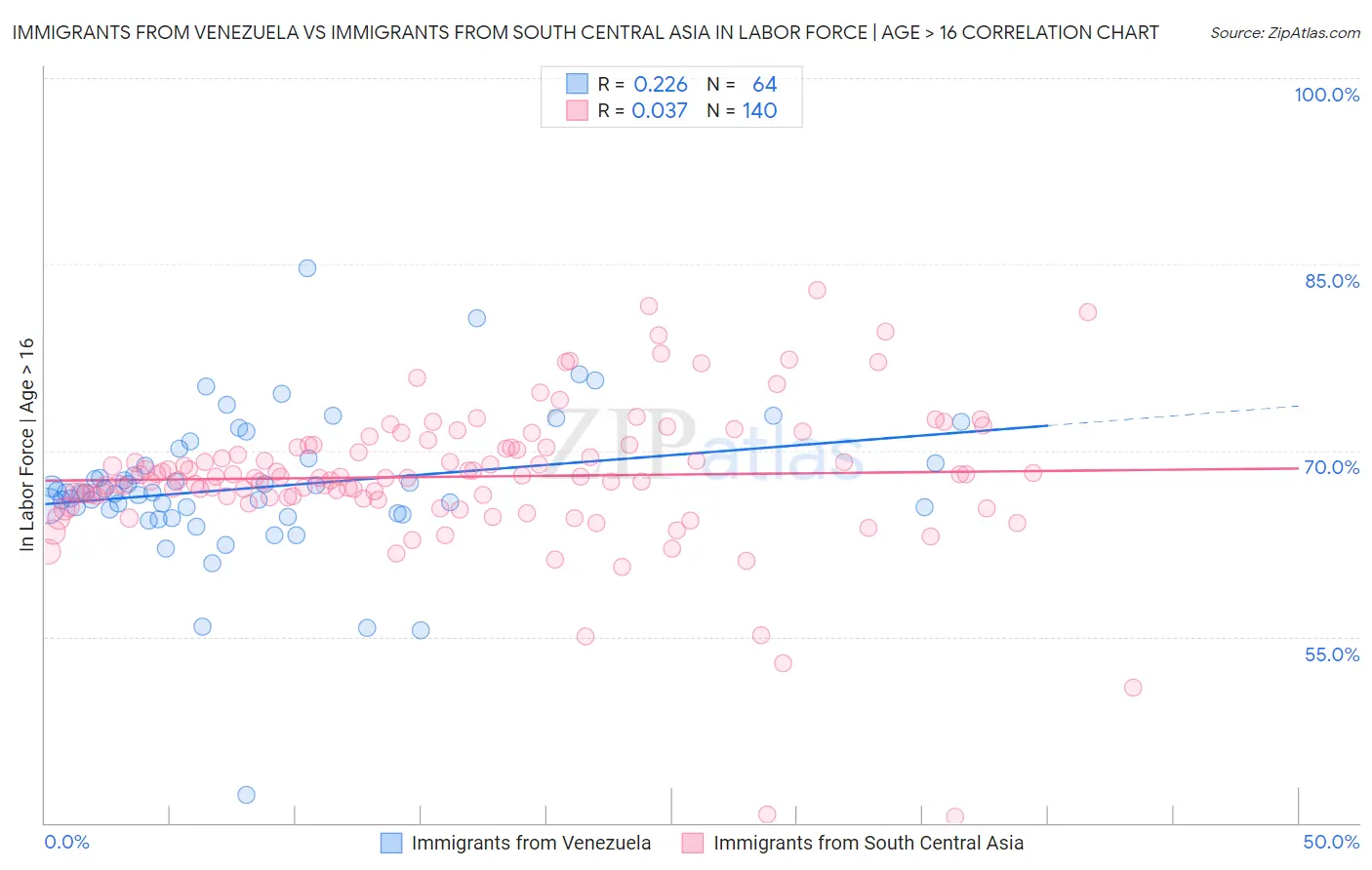 Immigrants from Venezuela vs Immigrants from South Central Asia In Labor Force | Age > 16