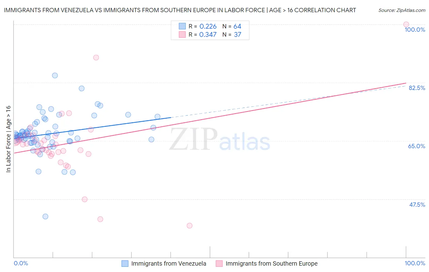 Immigrants from Venezuela vs Immigrants from Southern Europe In Labor Force | Age > 16