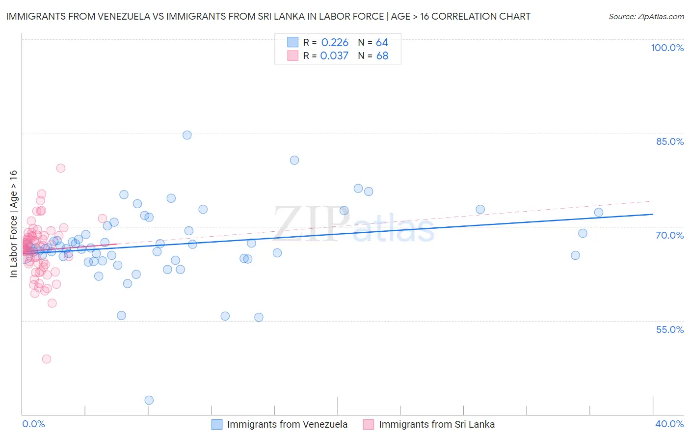Immigrants from Venezuela vs Immigrants from Sri Lanka In Labor Force | Age > 16