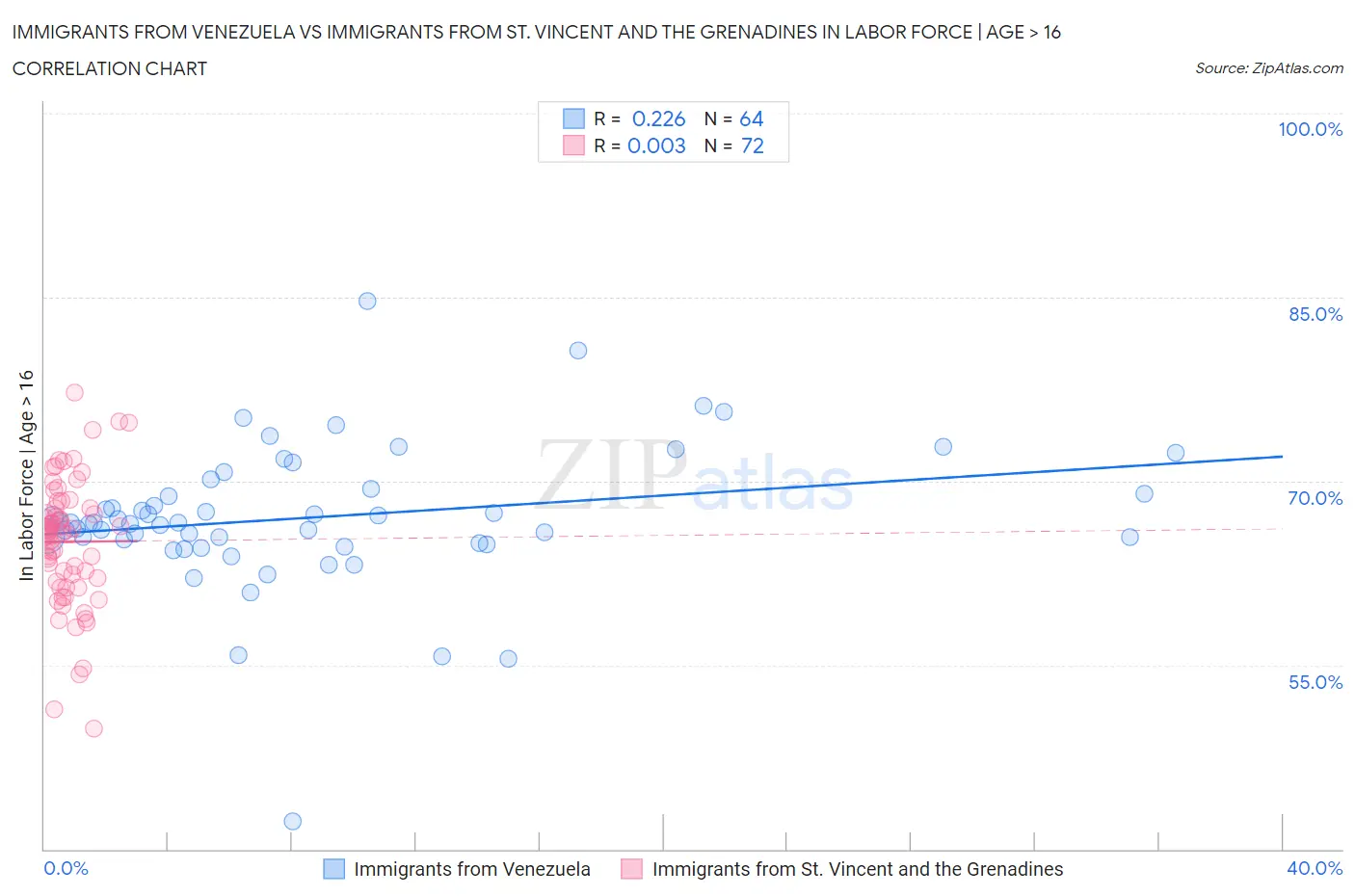 Immigrants from Venezuela vs Immigrants from St. Vincent and the Grenadines In Labor Force | Age > 16