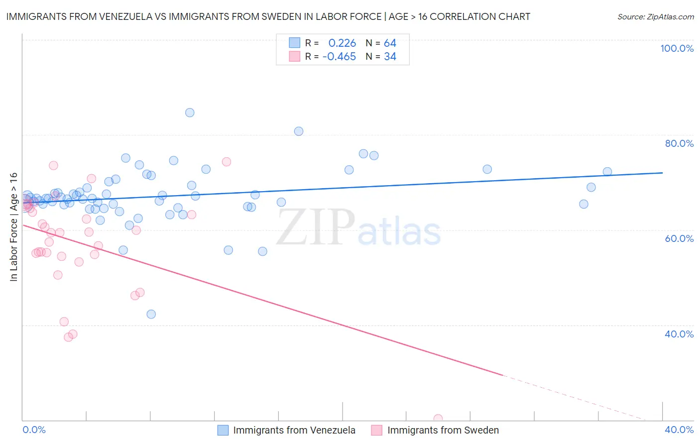 Immigrants from Venezuela vs Immigrants from Sweden In Labor Force | Age > 16