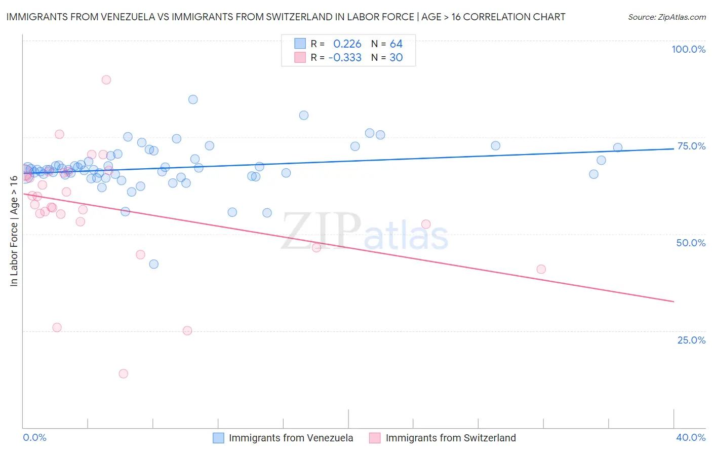 Immigrants from Venezuela vs Immigrants from Switzerland In Labor Force | Age > 16