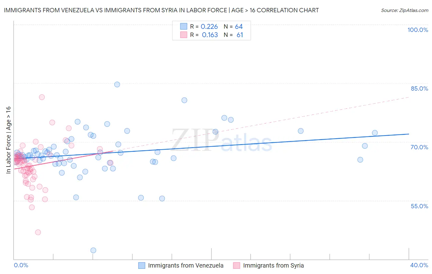 Immigrants from Venezuela vs Immigrants from Syria In Labor Force | Age > 16