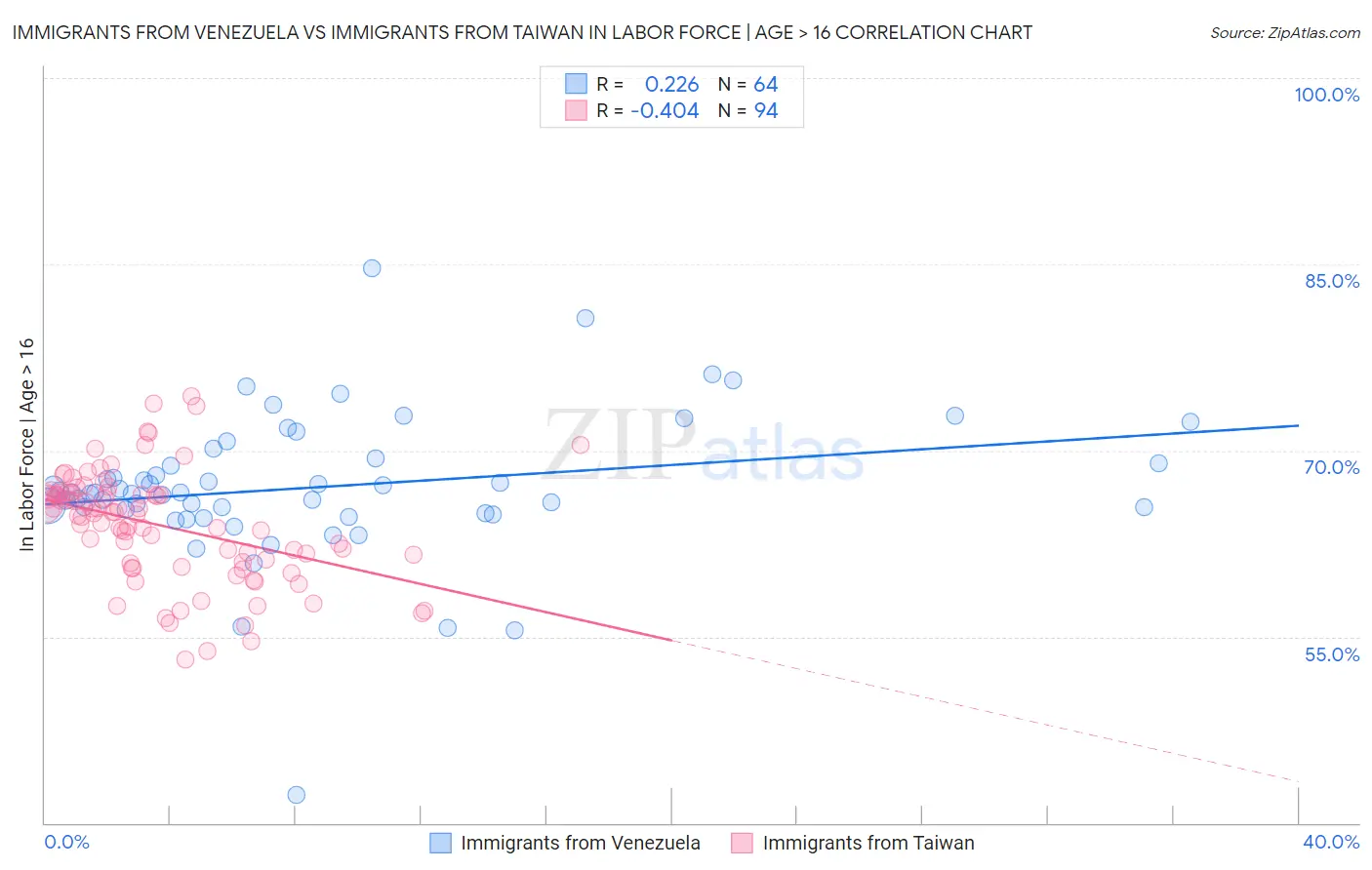 Immigrants from Venezuela vs Immigrants from Taiwan In Labor Force | Age > 16