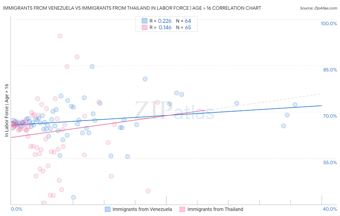 Immigrants from Venezuela vs Immigrants from Thailand In Labor Force | Age > 16