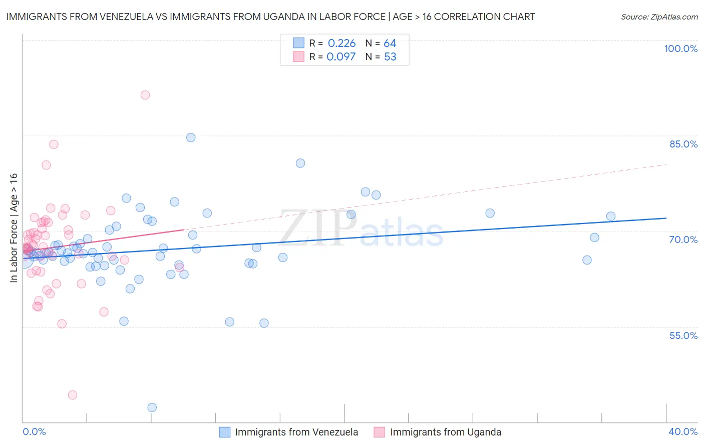 Immigrants from Venezuela vs Immigrants from Uganda In Labor Force | Age > 16