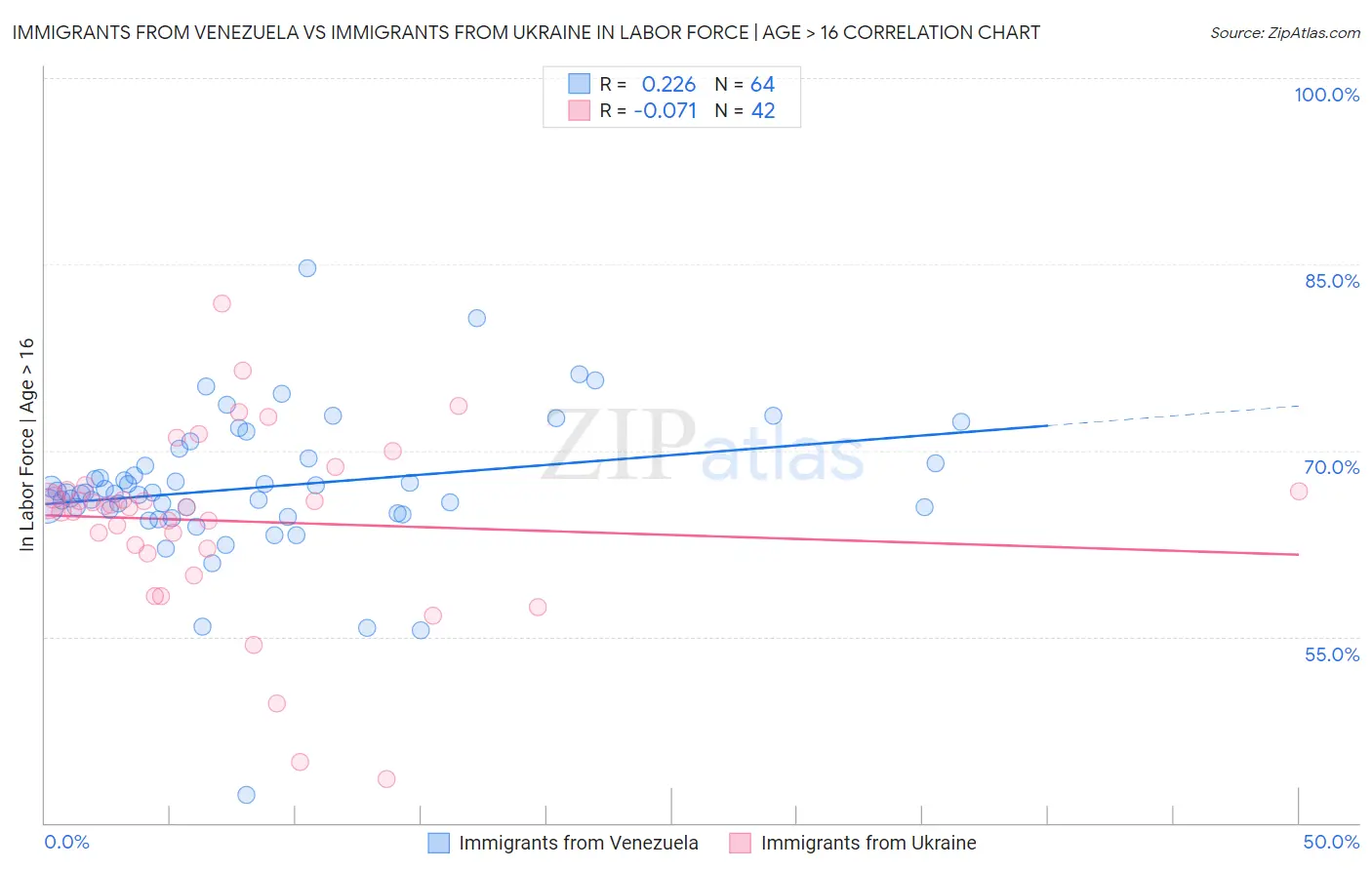 Immigrants from Venezuela vs Immigrants from Ukraine In Labor Force | Age > 16