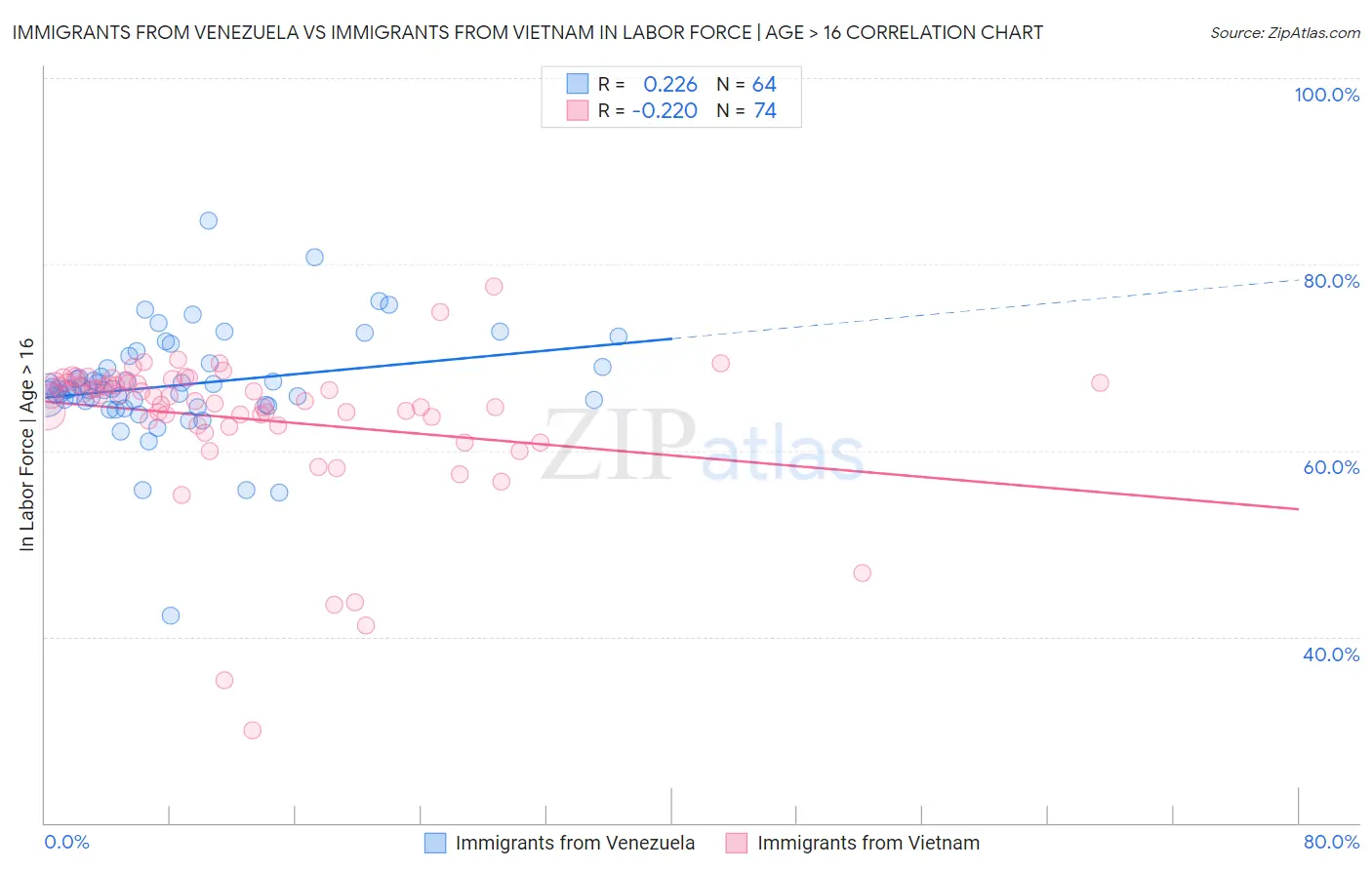 Immigrants from Venezuela vs Immigrants from Vietnam In Labor Force | Age > 16