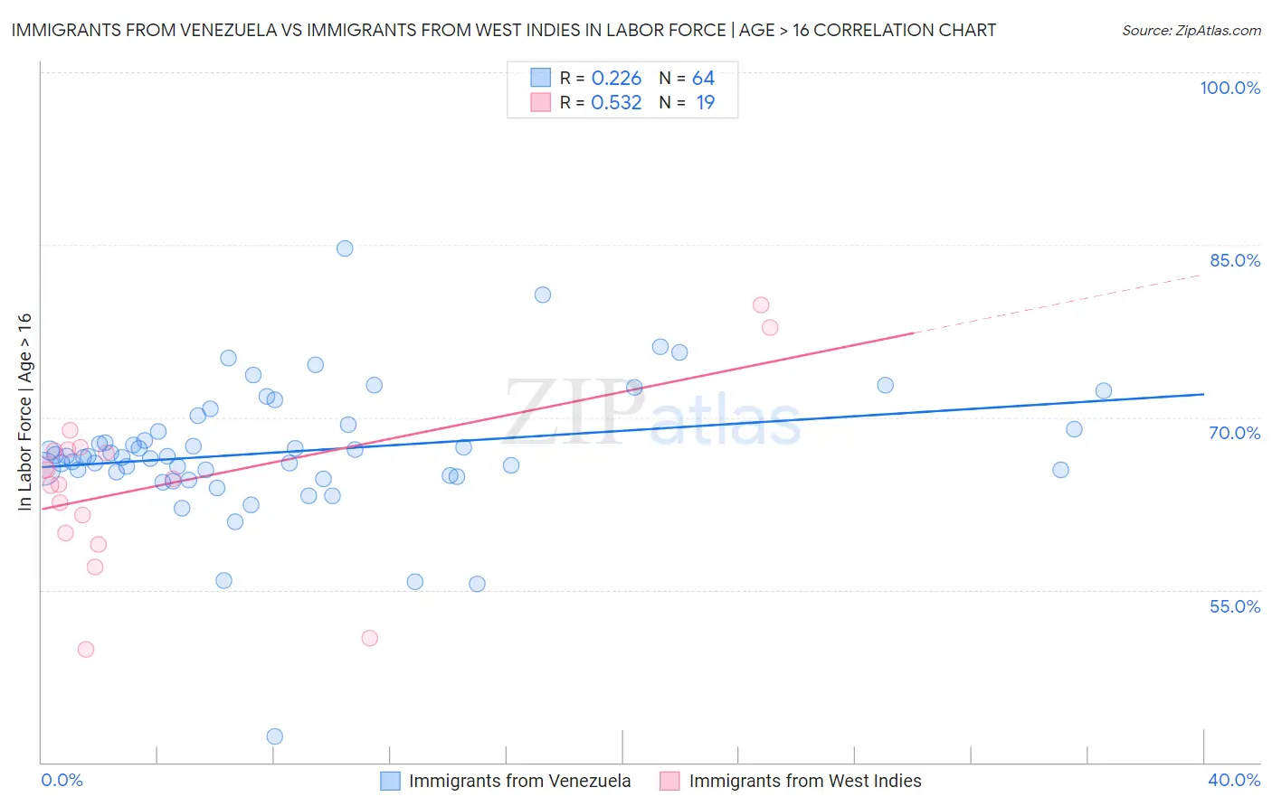 Immigrants from Venezuela vs Immigrants from West Indies In Labor Force | Age > 16