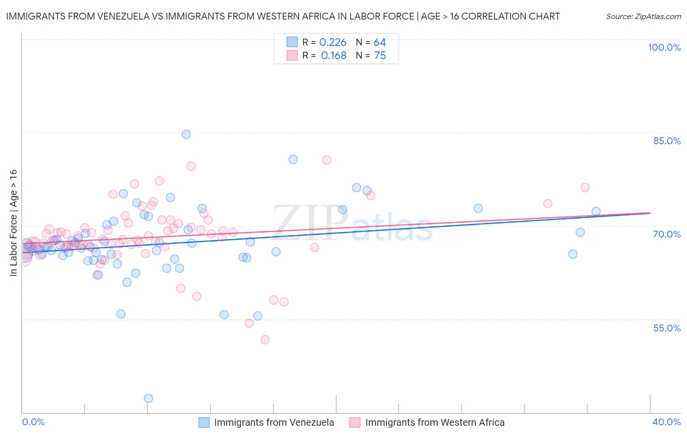 Immigrants from Venezuela vs Immigrants from Western Africa In Labor Force | Age > 16