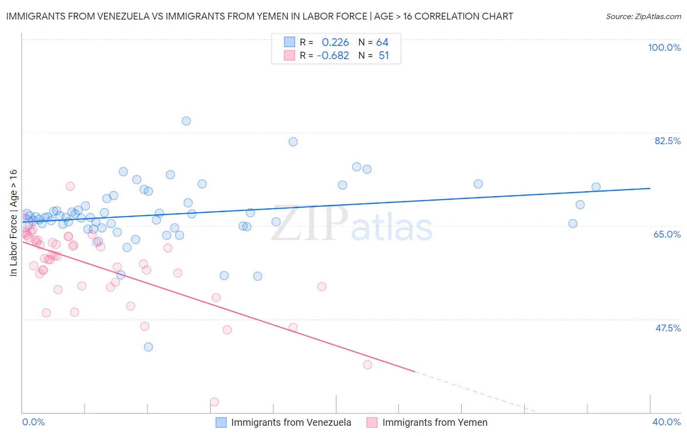 Immigrants from Venezuela vs Immigrants from Yemen In Labor Force | Age > 16