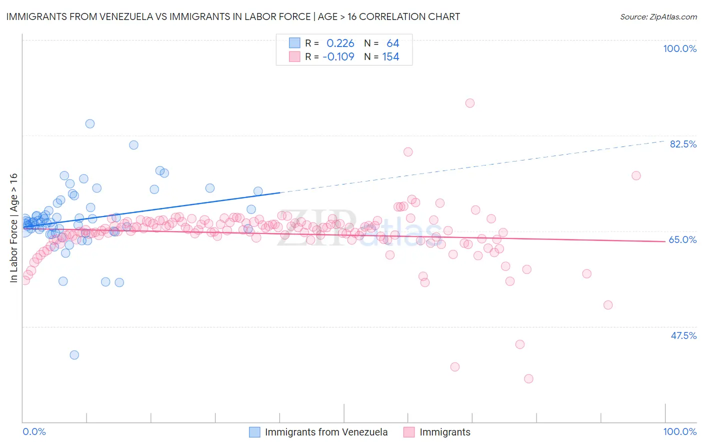 Immigrants from Venezuela vs Immigrants In Labor Force | Age > 16