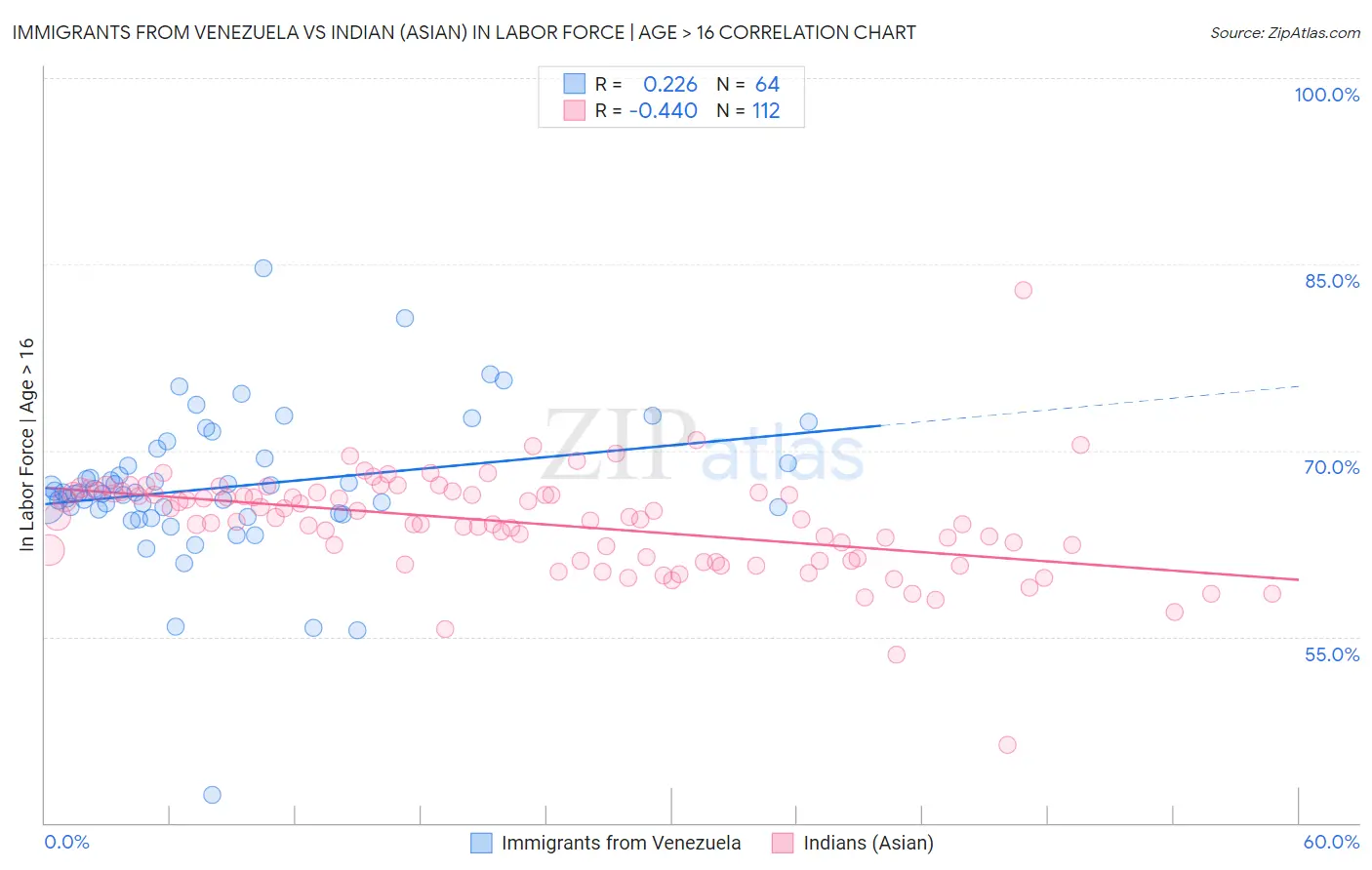Immigrants from Venezuela vs Indian (Asian) In Labor Force | Age > 16