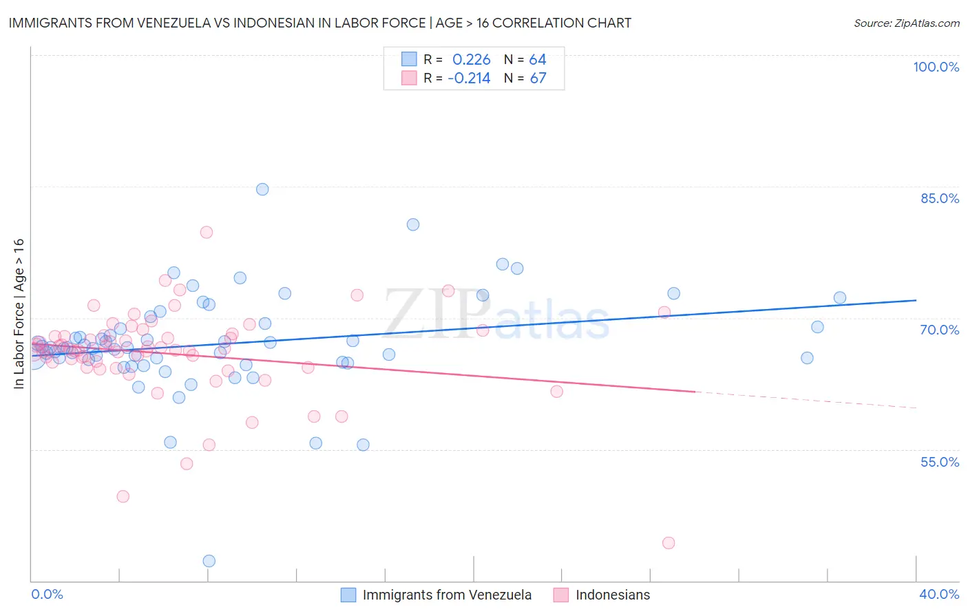 Immigrants from Venezuela vs Indonesian In Labor Force | Age > 16