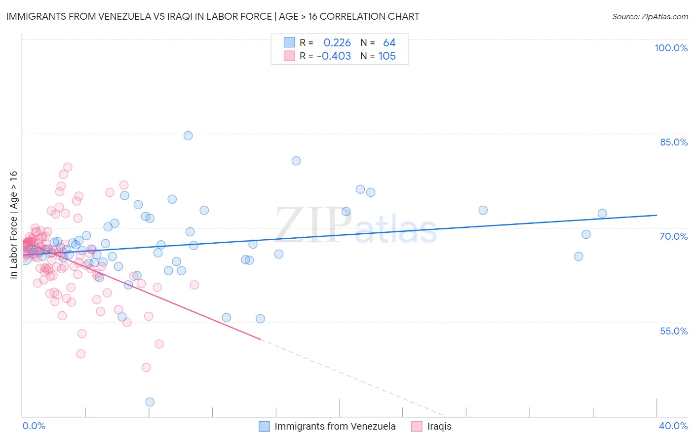 Immigrants from Venezuela vs Iraqi In Labor Force | Age > 16