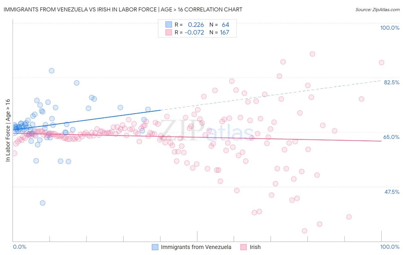 Immigrants from Venezuela vs Irish In Labor Force | Age > 16